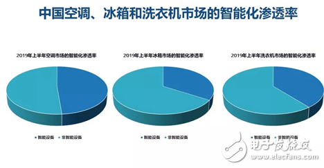 家電(diàn)市場呈現智能(néng)化趨勢 未來競争将更加激烈 